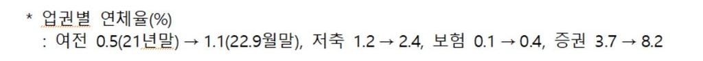 비은행권 부동산PF 연체율 추이