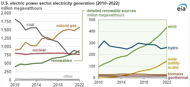미국 전력 생산 변화 (2010-2022)