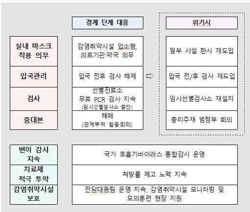 엔데믹 로드맵 나왔다…5월 '격리 5일로' 단축·위기단계 하향 - 4