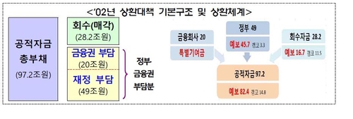 2002년 상환대책 기본구조 및 상환 체계