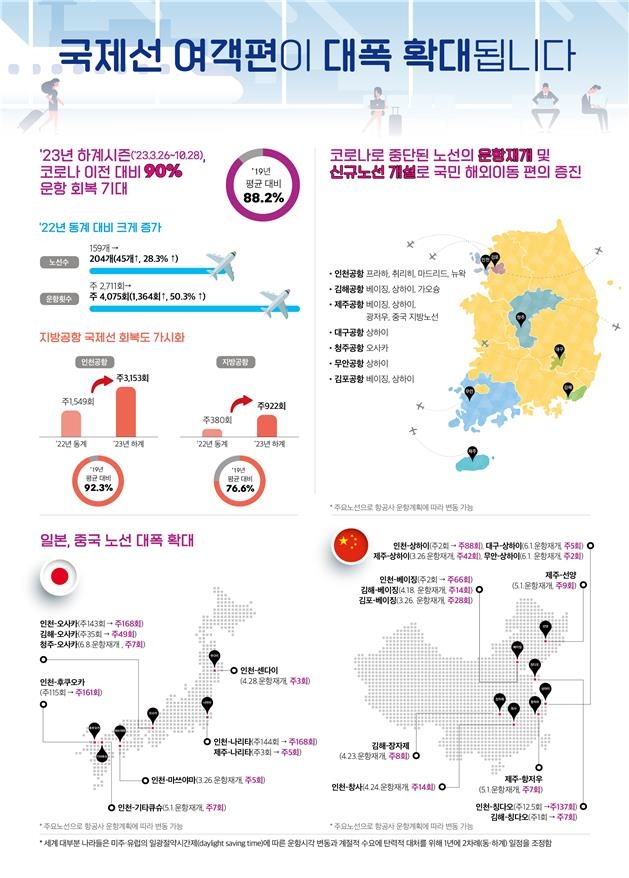 국제선 운항 확대