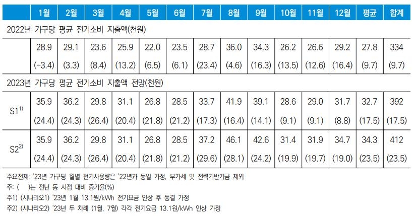 요금 인상 시나리오별 가정용 전기 소비 지출액 전망
