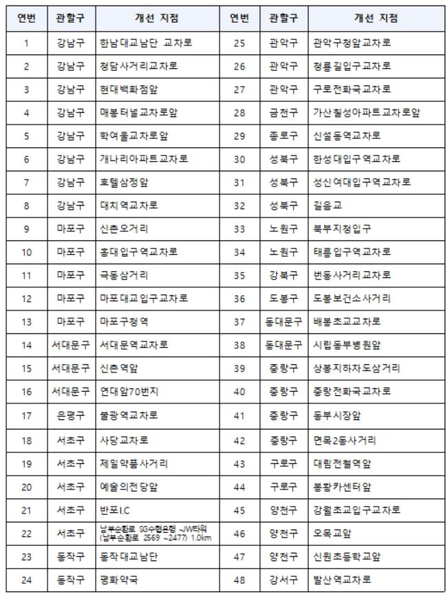 사고 잦은 홍대입구역 교차로·신촌오거리 등 48곳 개선 | 연합뉴스