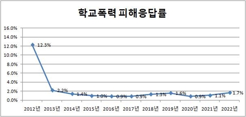 2012~2022년 학교폭력 피해응답률 추이