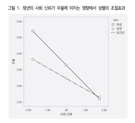 청년의 사회 신뢰가 우울에 미치는 영향에서 성별의 조절효과