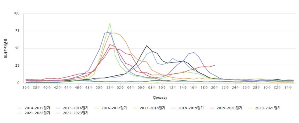 2014∼2015년 절기 이후 주별 인플루엔자 의사환자 분율
