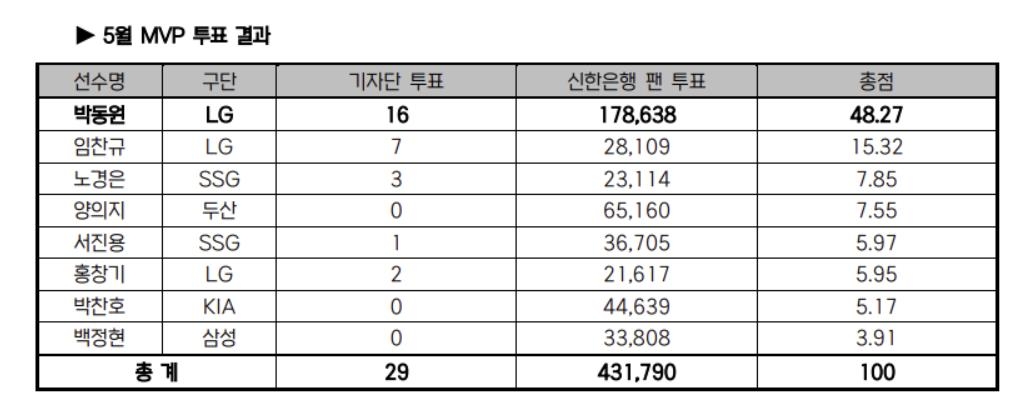 [KBO제공. 재배포 및 DB금지]