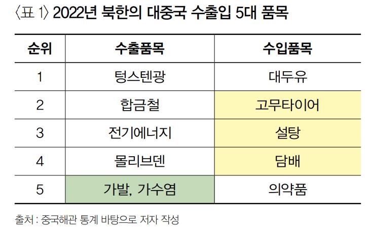 지난해 북한의 대중국 수출입 총액 규모 상위 5개 품목