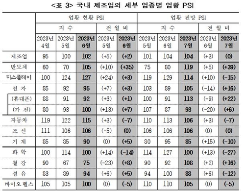 전문가들 "7월 반도체 경기 개선"…전망지수 39포인트↑