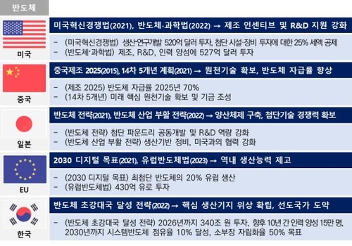 현대경제硏 "글로벌 기술 초격차 경쟁…고위기술 선점 나서야"