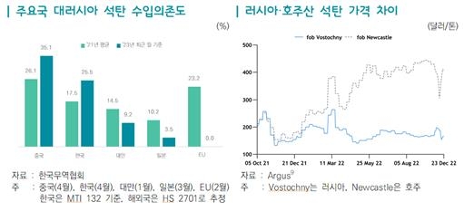 주요국 대러시아 석탄 수입 의존도 