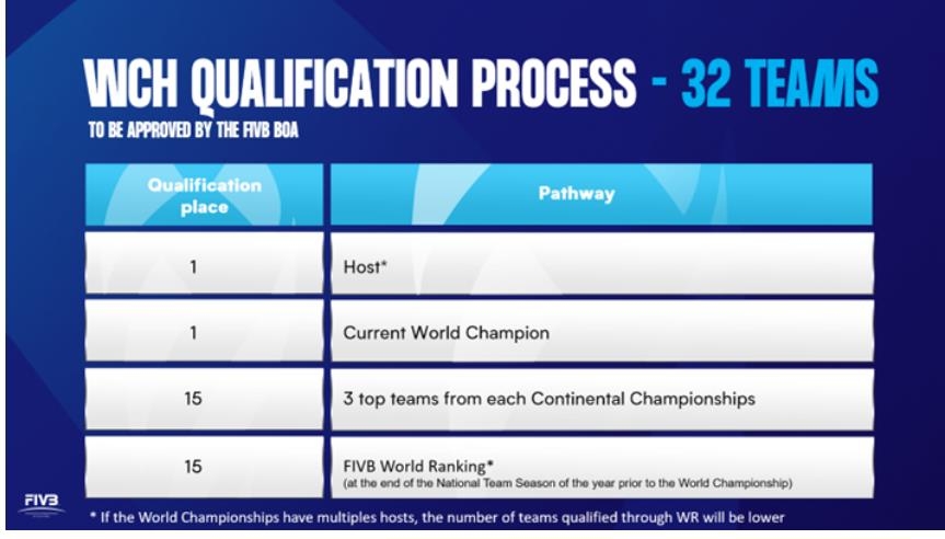 국제배구연맹 세계선수권대회 출전권 배분 방식