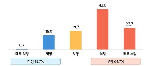 "배달앱·숙박앱 입점업체, 광고 등 비용 부담 체감도 커"