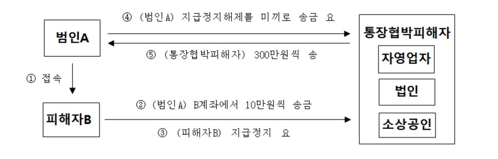 통장 협박을 이용한 보이스피싱