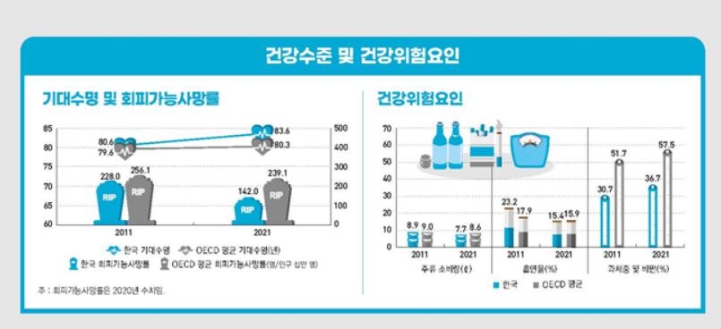 한국 외래진료·병상수 OECD 최다인데…의사수는 꼴찌서 두번째 - 4