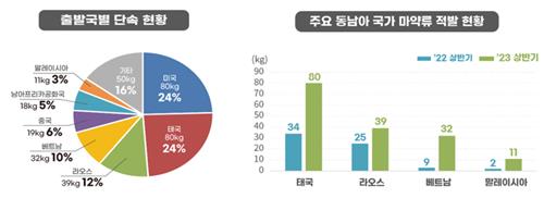 [관세청 제공. 재판매 및 DB금지]