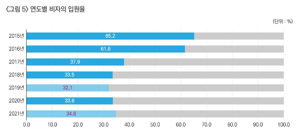 국민 3~4명 중 1명 정신장애 경험…진단받아도 12%만 전문가상담 - 3