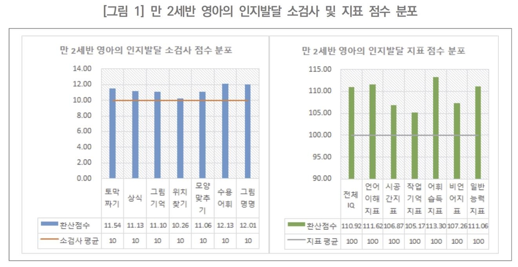 "코로나 팬데믹 거친 아동 인지발달 안떨어졌다…장기관찰 필요" - 2