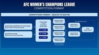 AFC 초대 여자 챔피언스리그 12개 팀 출전…3개 조로 경쟁