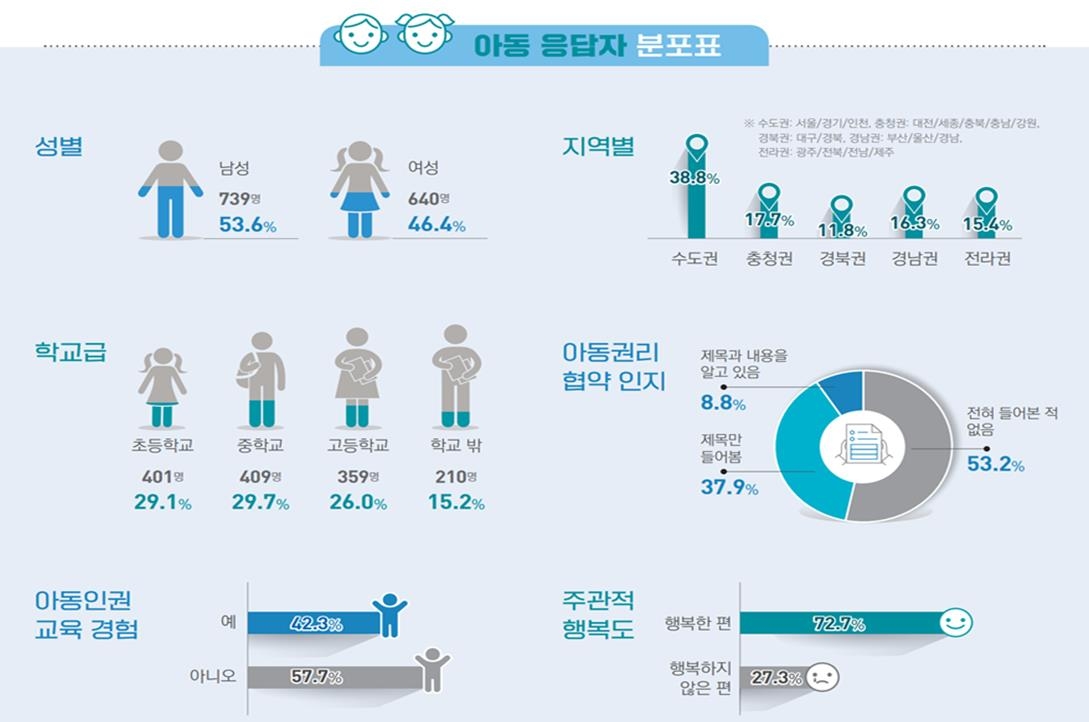 불행해하는 어린이 크게 늘었다…아동 4명중 1명 "불행해" - 3