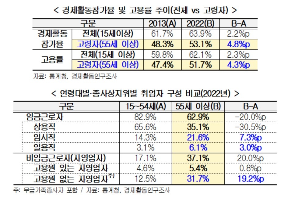 정년 60세 법제화 이후 고령자 고용 지표