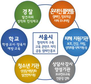 아동·청소년 성착취 방지 및 피해자 지원 협력체계