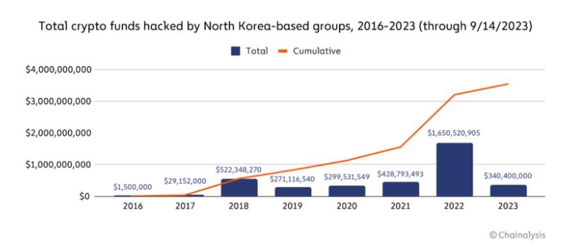 북한 연계 그룹에 의한 가상화폐 해킹 규모