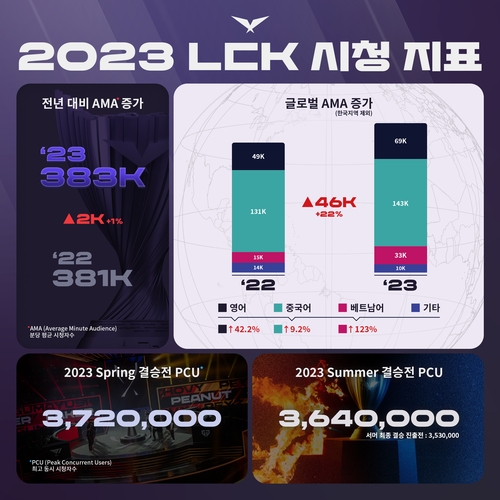LCK "올해 LoL 국내리그, 해외에서만 25만명 지켜봤다"