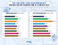 "지하철 역세권 중 1호선 인근 월세가 가장 낮아"