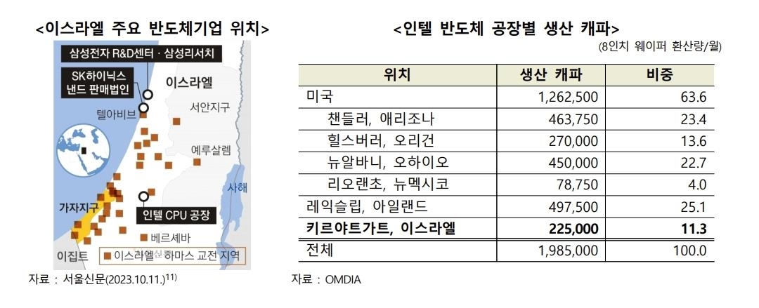 이스라엘 주요 반도체기업 위치 및 인텔 반도체 공장별 생산 능력