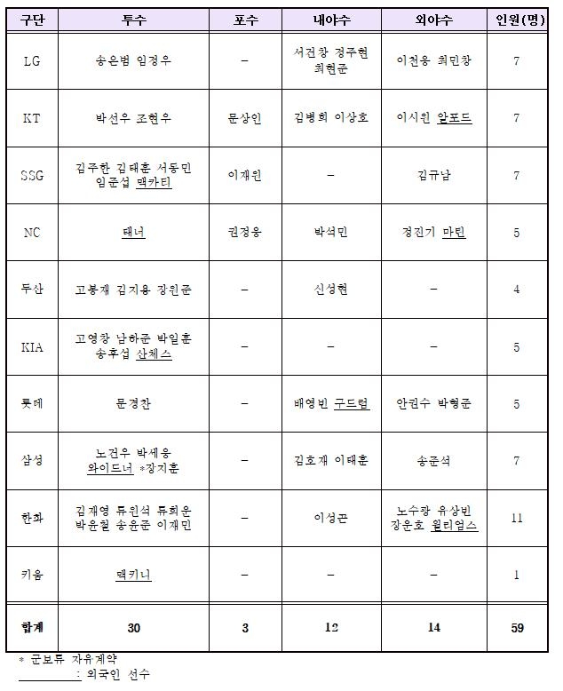 2024시즌 KBO 보류선수 제외 명단