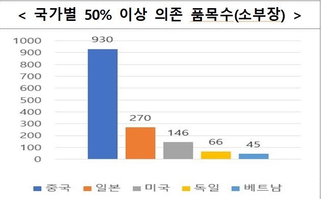 특정국 수입 의존 현황