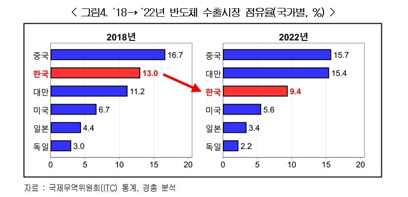 2018∼2022년 반도체 수출시장 점유율