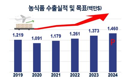 경남 농식품 수출실적·목표