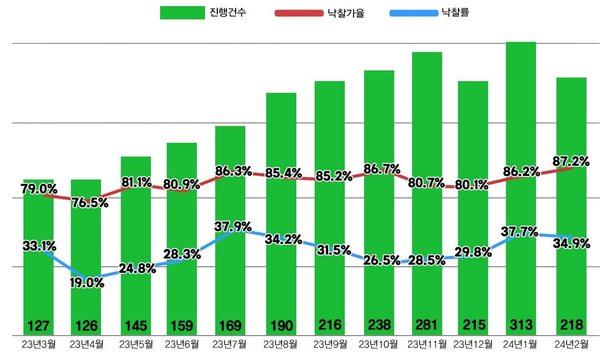 서울 아파트 경매 진행건수 및 낙찰가율, 낙찰률