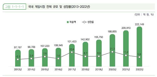 2013∼2022 국내 게임시장 규모 추이