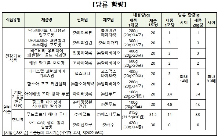 어린이 식이섬유 함유 제품 당류 함량