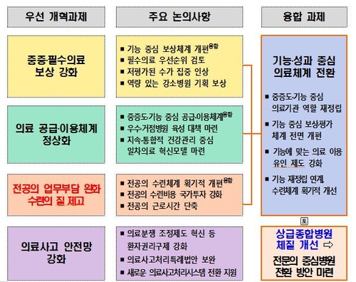 의료개혁특별위원회 우선 개혁과제 검토 방향