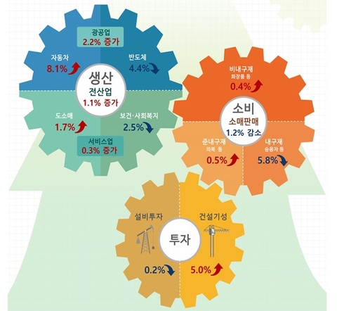 4월 산업생산 1.1% 증가…소비·투자 부문별 '온도차'
