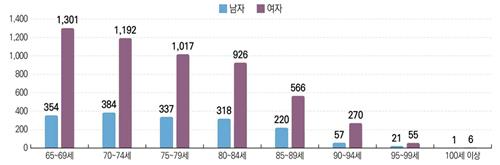 학대 피해 노인 성별·연령 분포