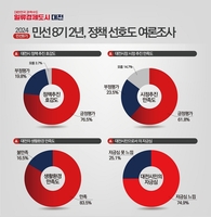 대전시민 76.5% "민선 8기 전반기 시정 추진에 호감"