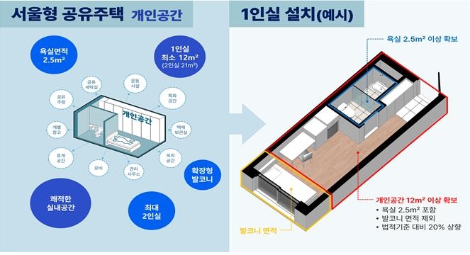 서울형 1인가구 공유주택 예시