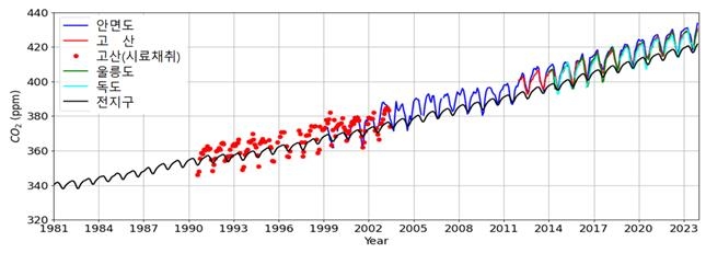 안면도, 고산, 울릉도, 독도와 전 지구 이산화탄소 배경농도. [기상청 제공. 재판매 및 DB 금지]