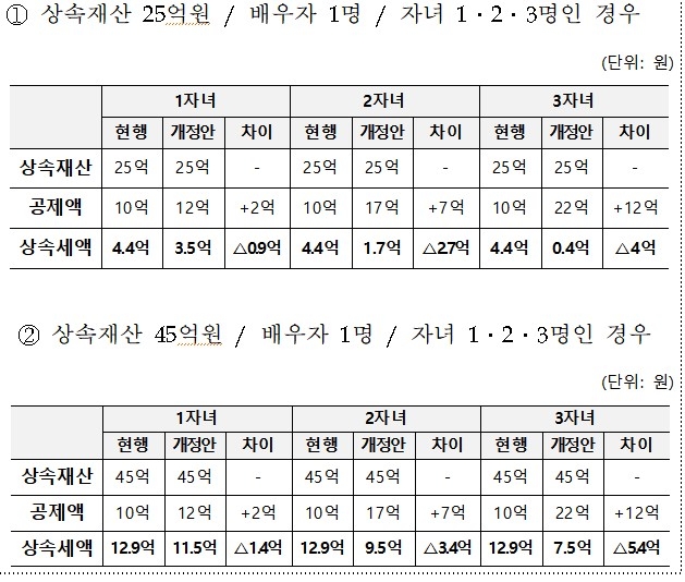 상속세 세부담 경감 시뮬레이션