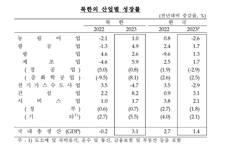 북한 산업별 성장률