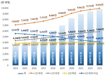 세대원수별 세대수 [행안부 제공. 재판매 및 DB 금지]