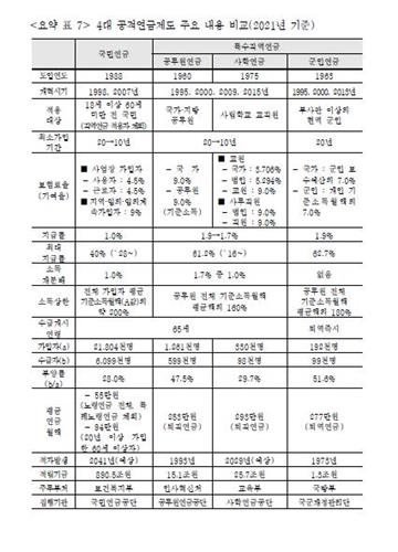 국민·공무원·사학·군인 등 4대공적연금 장기재정 불안 '심각' - 2