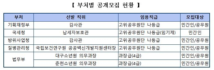 인사처, 9월 개방형 직위 공모