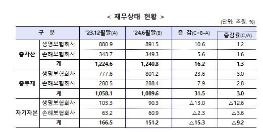 보험사 상반기 희비…손보사 순익 12% 증가·생보사는 9% 감소 - 5