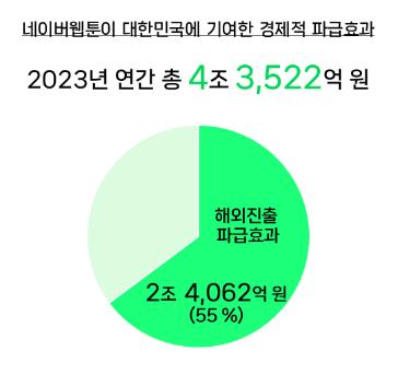 네이버웹툰의 경제적 파급효과